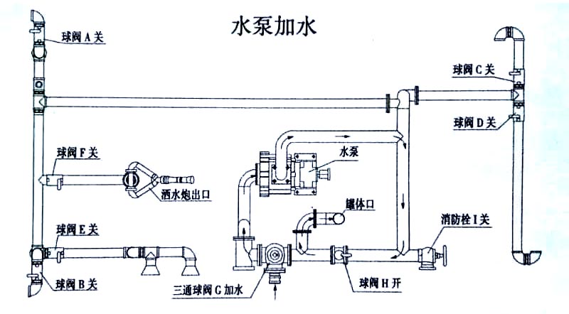 電動垃圾車(小型四輪電動垃圾清運車)水泵操作示意圖 電動垃圾車(小型四輪電動垃圾清運車)水泵加水操作示意圖