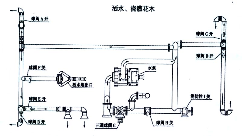 電動垃圾車(小型四輪電動垃圾清運車)噴灑、澆灌操作示意圖 電動垃圾車(小型四輪電動垃圾清運車)噴灑、澆灌操作示意圖