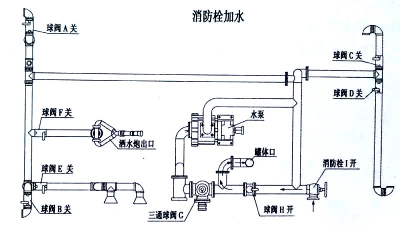 電動垃圾車(小型四輪電動垃圾清運車)消防栓加水操作示意圖 電動垃圾車(小型四輪電動垃圾清運車)消防栓加水操作示意圖